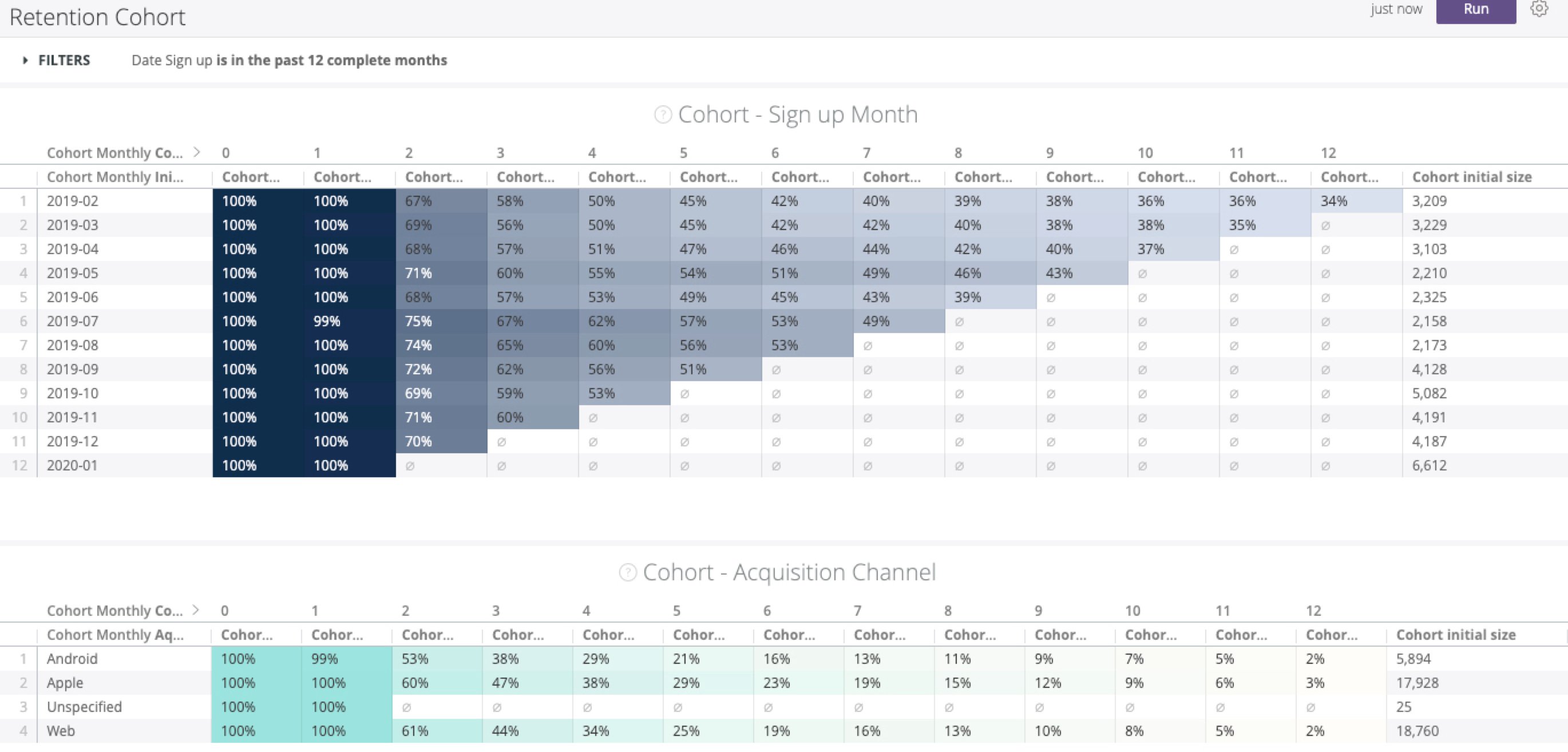 Retention cohorts - ChurnIQ features