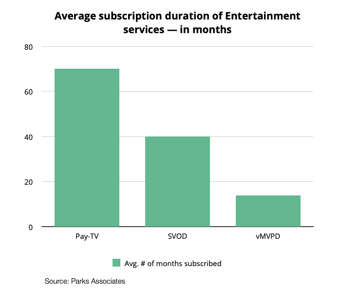 Average subscription duration of Entertainment services in the US