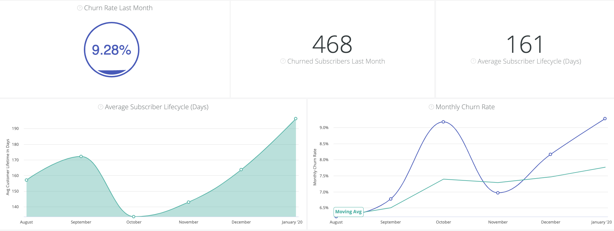 What is churn rate