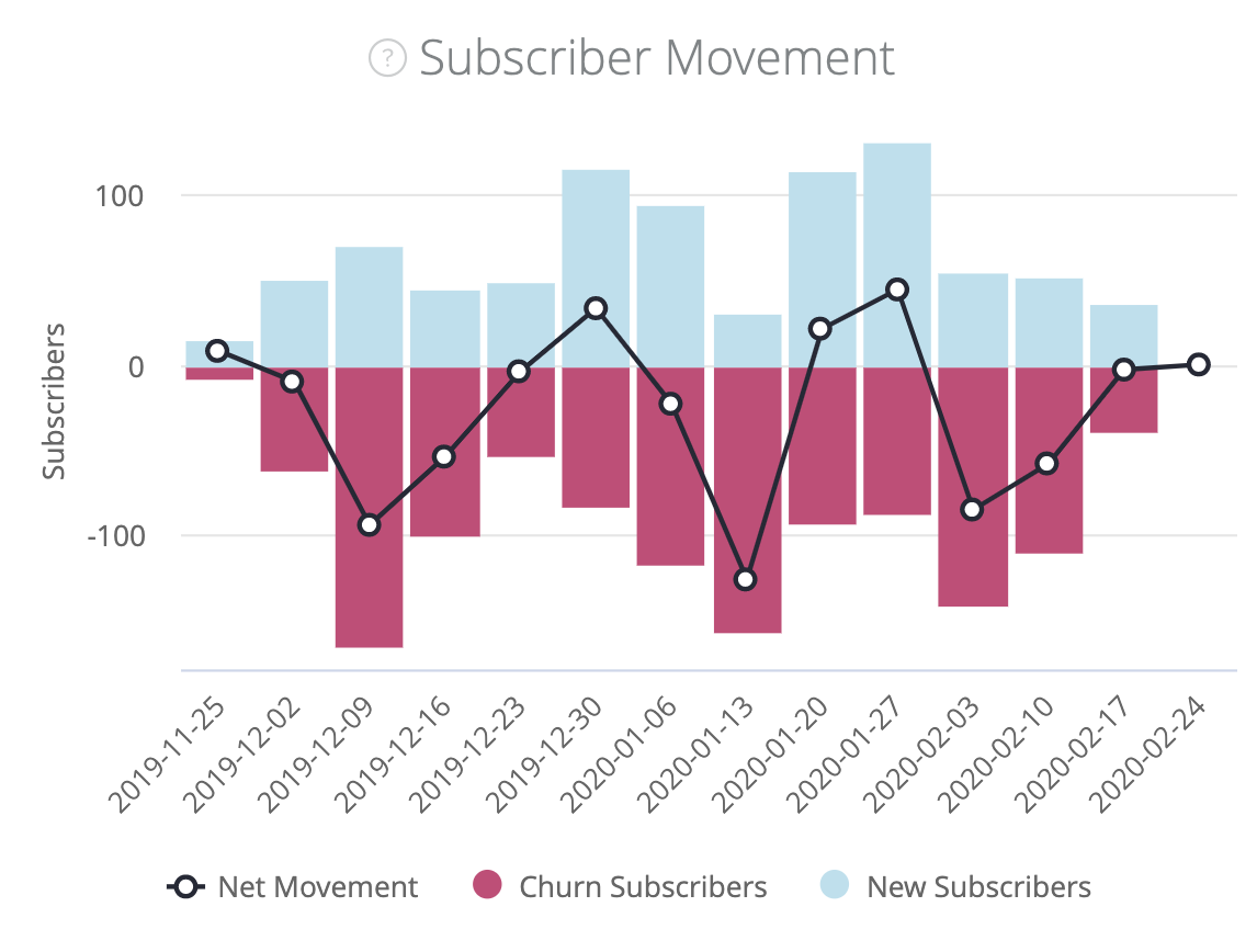What is subscriber movement
