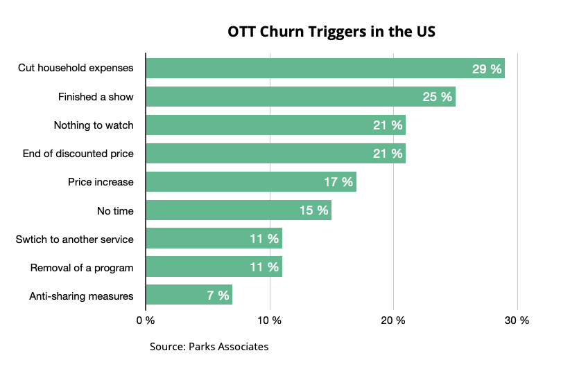 OTT churn triggers in the US - 2023