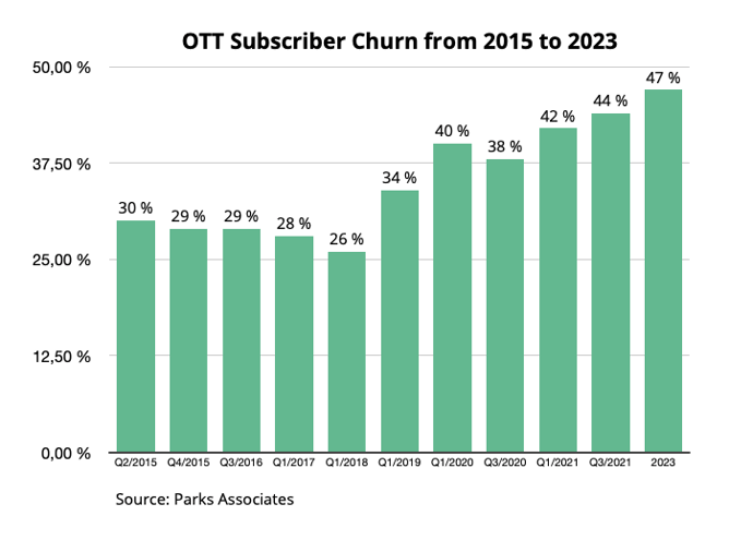 OTT subscriber churn from 2015 to 2023