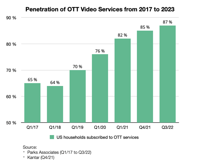 Penetration of OTT video services from 2017 2023