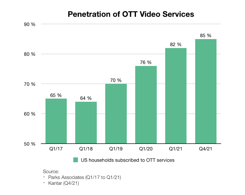 Parks Associates' OTT Video Market Tracker notes  Prime