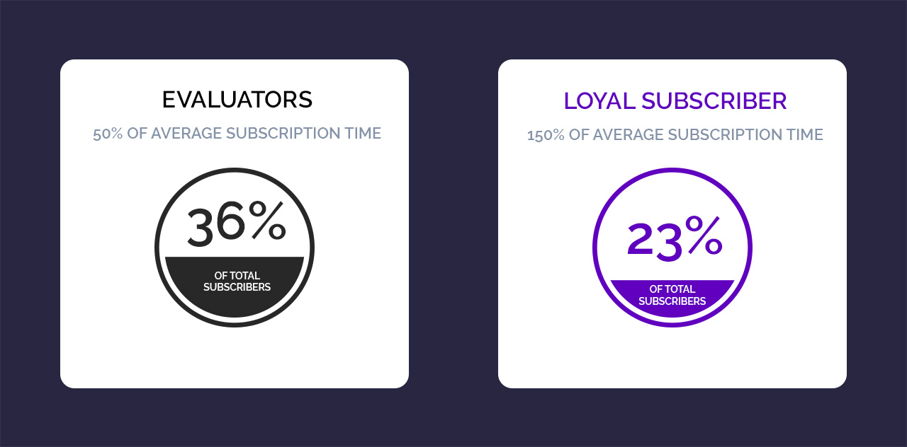 Subcriber segment per lifecycle