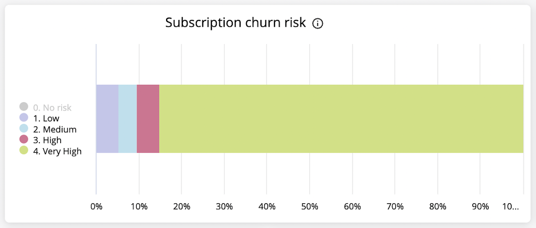 Breakdown subscription churn risk with Cleeng
