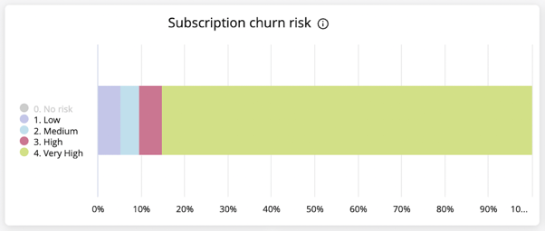 Example of the "Subscription churn risk" graph from the Churn prediction dashboard