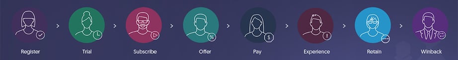 The eight stages of the subscriber journey