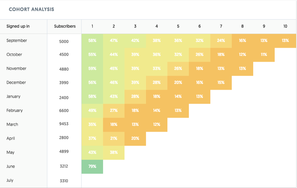 A cohort analysis is a great visual representation of your average customer lifecycle