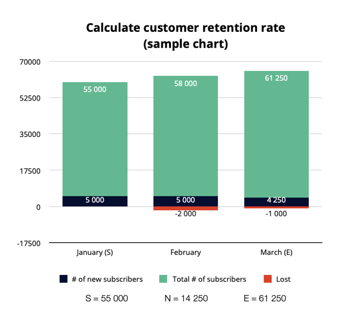 calculating customer retention rate