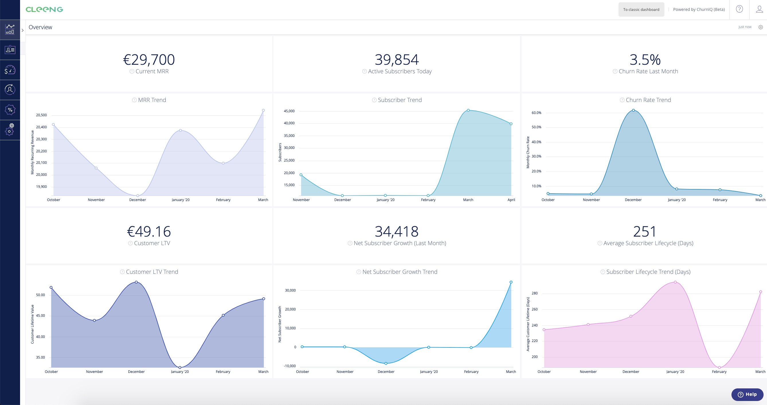 Churn KPIs