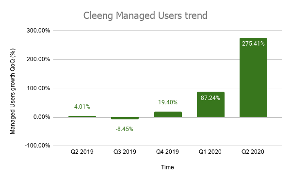 Cleeng Managed Users trend