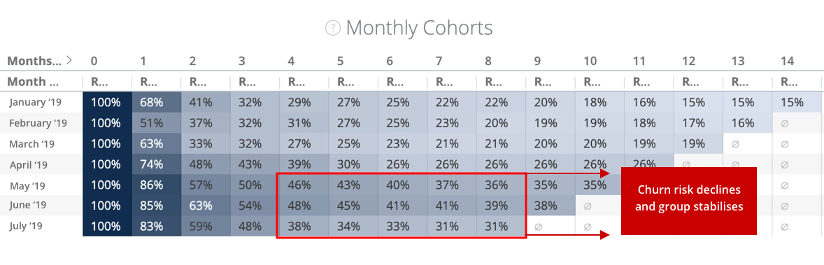 Cohort churn risk declines