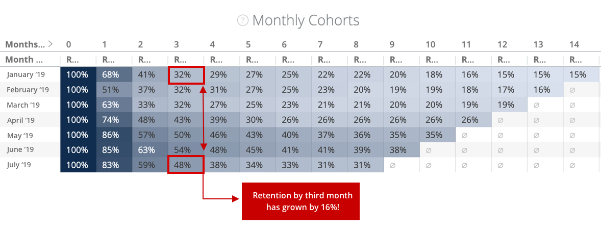 retention strategy cohorts