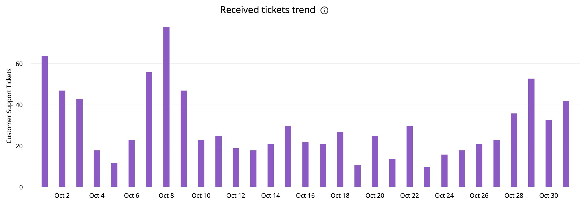 Customer Support dashboard - Tickets received