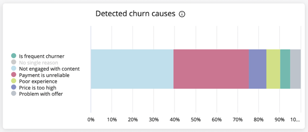 Example of the "Detected Churn Causes" graph from the Churn prediction dashboard