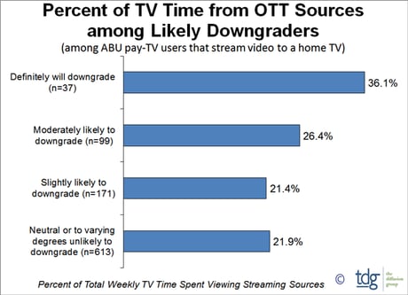 Viewers are downgrading their pay-TV packages
