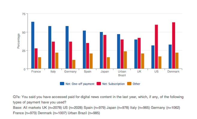 Types of digital payment by country