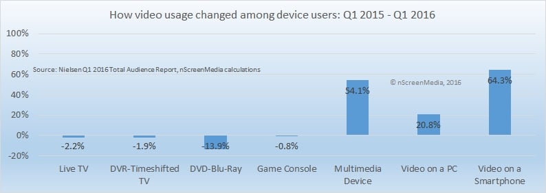 How video usage changes 
