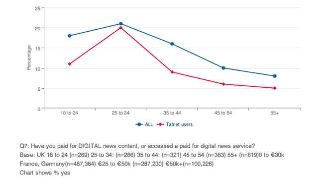 Who is paying for digital news? 
