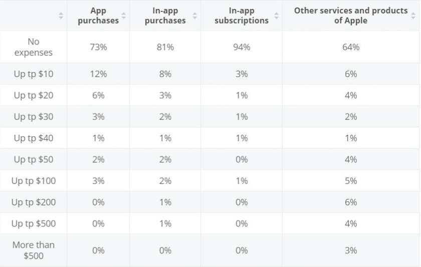Apple apps and in-app purchases over the past 12 months