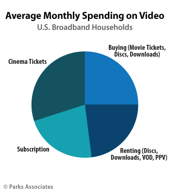 Average-Monthly Spending on Video in the US - Parks