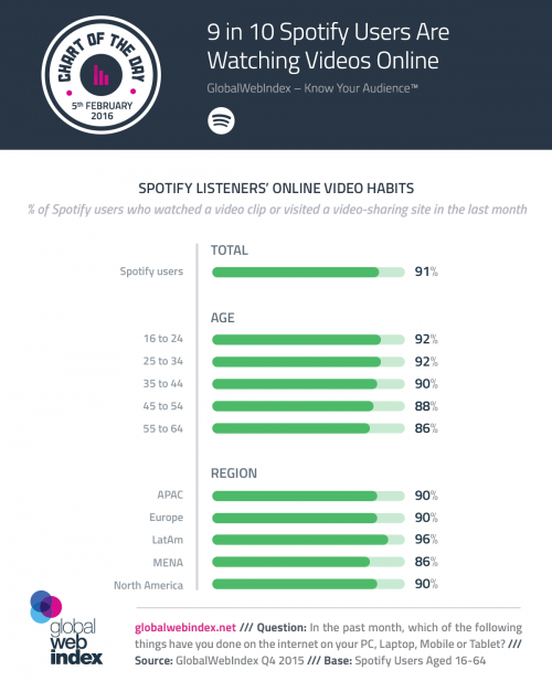 Spotify users love streaming video