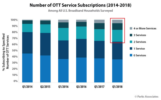 2nd tier OTT services boom in the US