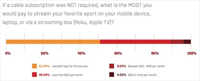 How much people tend to pay for streaming sports on their device