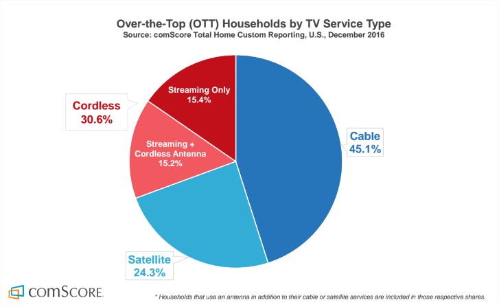 One third of TV viewers are cordless