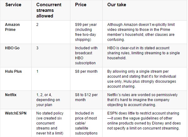 Consumer reports - account sharing