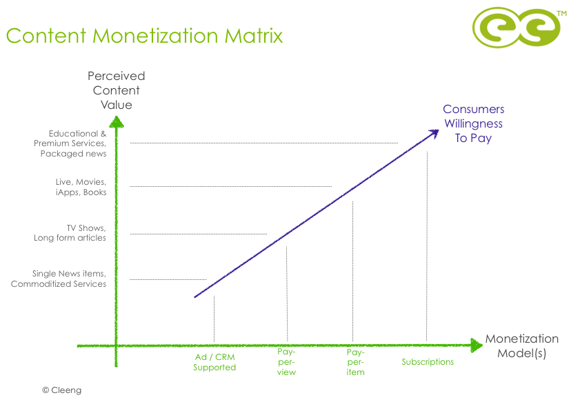 Cleeng Content Monetization Matrix