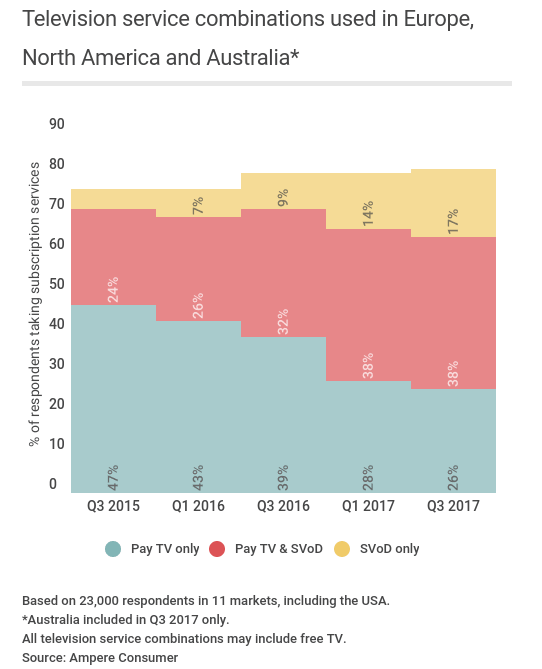 SVOD vs pay TV only subscribers trend