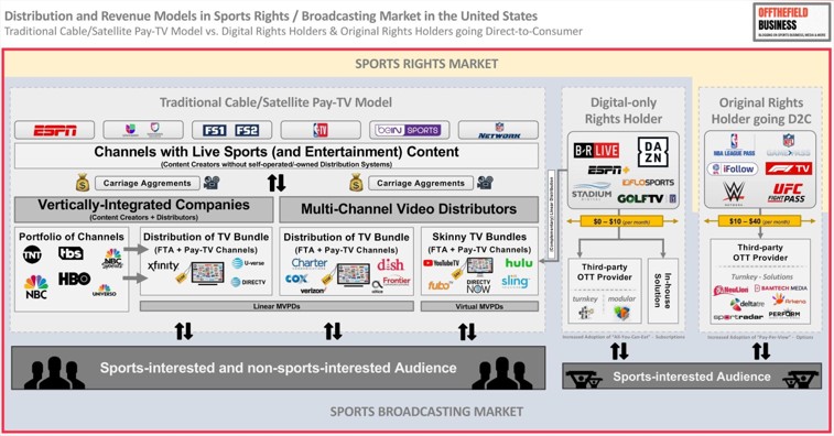 Distribution and Revenue Models in Sports Rights _ Broadcasting Market in the United States