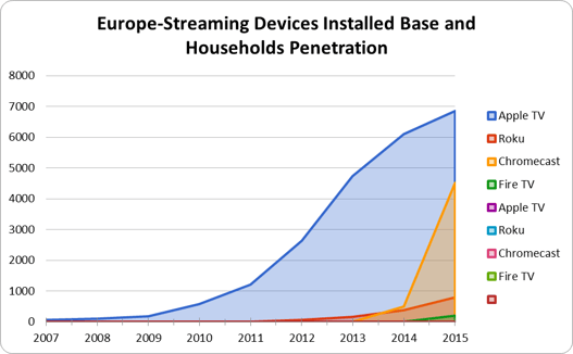 Streaming media devices - market share Europe