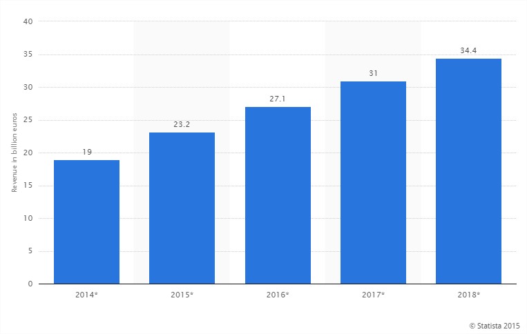 Global VoD service revenue 2014-2018 Statistics