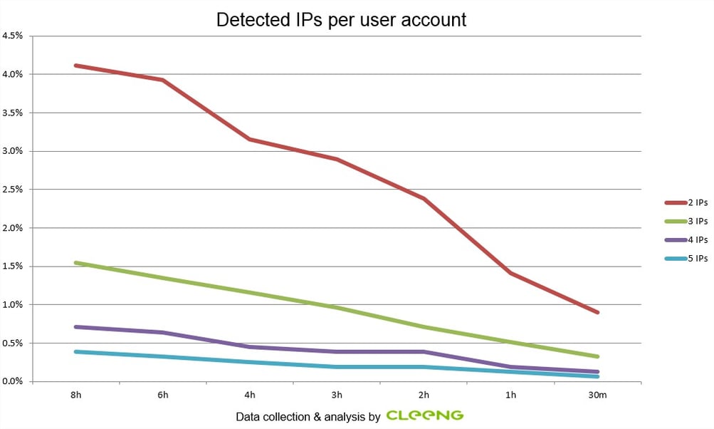 IP variations and number of blocked users - Cleeng Live