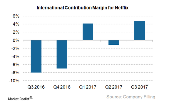 International Netflix contributions margin