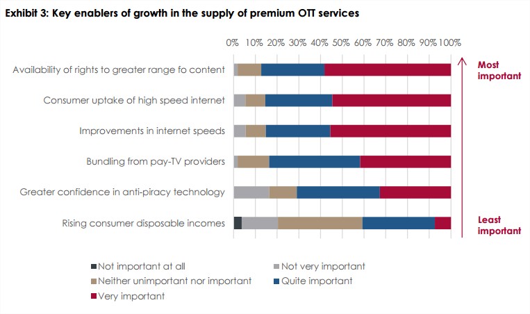 Key factors for OTT growth