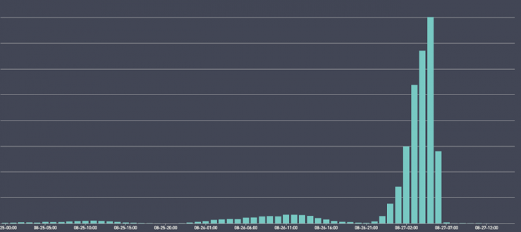 Transactions peak for the Money Fight PPV