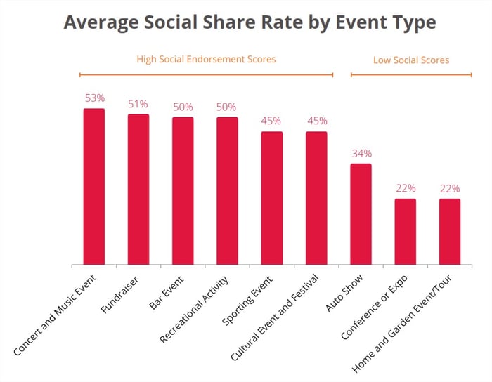 Type of events with most social engagement