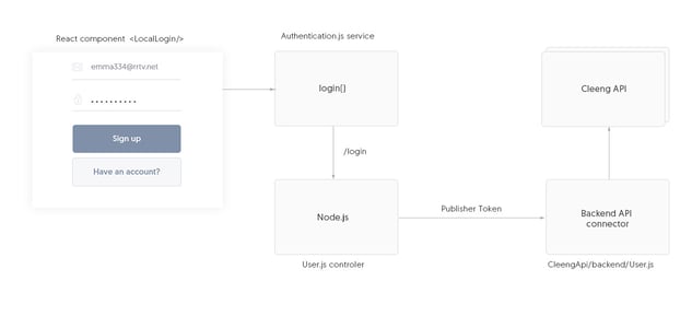 Cleeng Webstore SDK achitecture