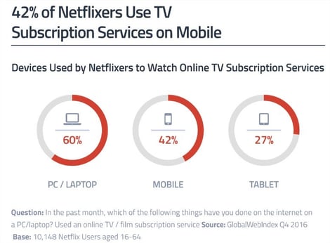 Netflix viewing on mobile - US