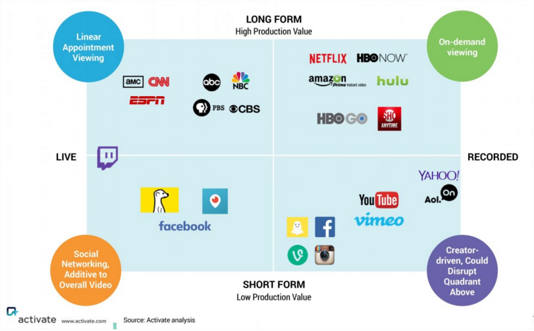 New video battleground: Live vs On-demand and High vs Low production value
