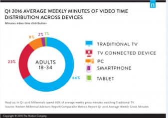 Video distribution among millennials - Nielsen
