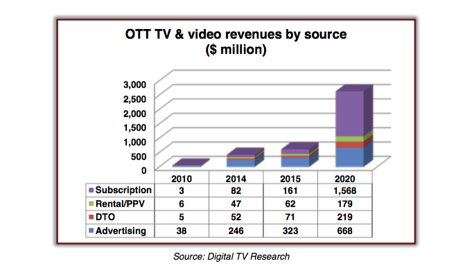 OTT vs TV video revenues