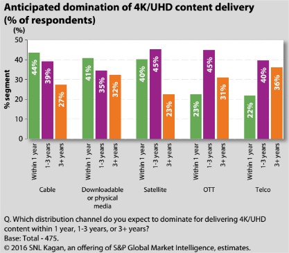 OTT distribution and UHD video