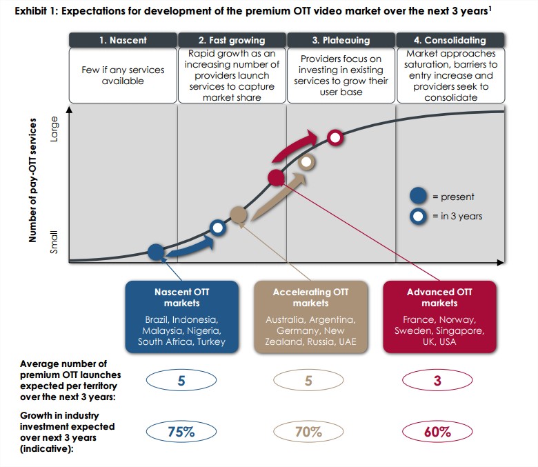 Expectations of OTT growth in the next 3 years