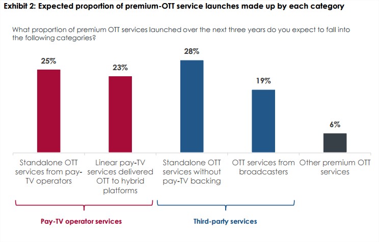 OTT service launches by category