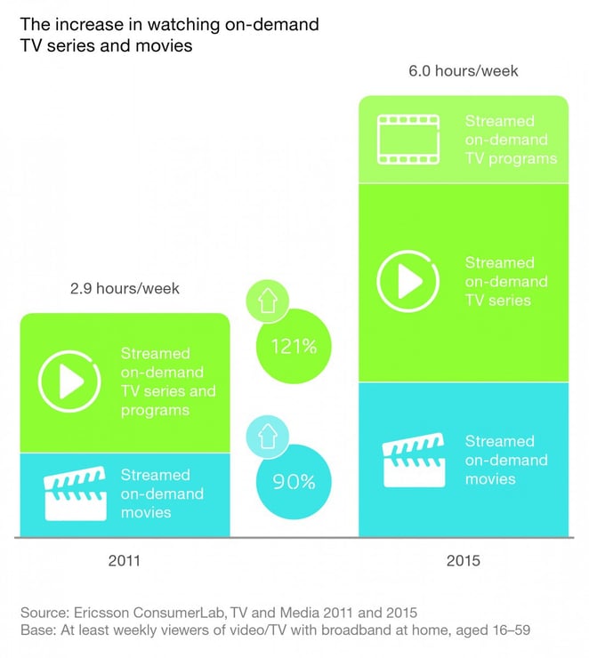 On-demand video viewing - Ericsson ConsumerLab TV & Media Report 2015